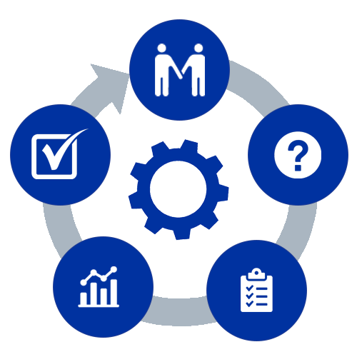Graphical illustration of the 5 phases of program evaluation including engagement and understanding, evaluation questions, data collection, data analysis and interpretation, reporting and use.