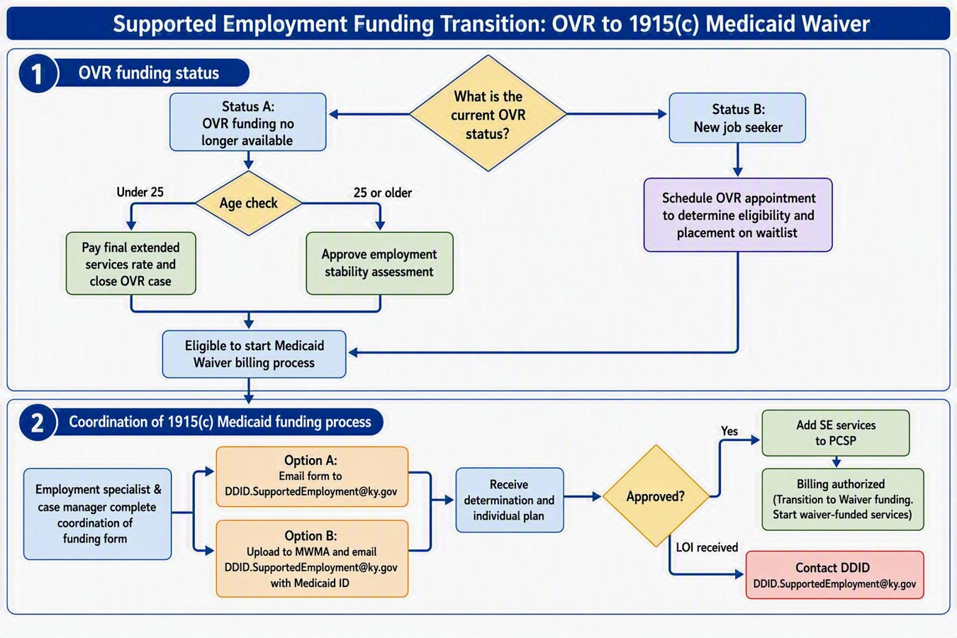 Process for transitioning supported employment funding from OVR services to a 1915(c) Medicaid Waiver, including eligibility pathways, required documentation, DDID review, and approval for waiver-funded supported employment services. The process guides individuals from OVR status determination through funding coordination and service authorization.