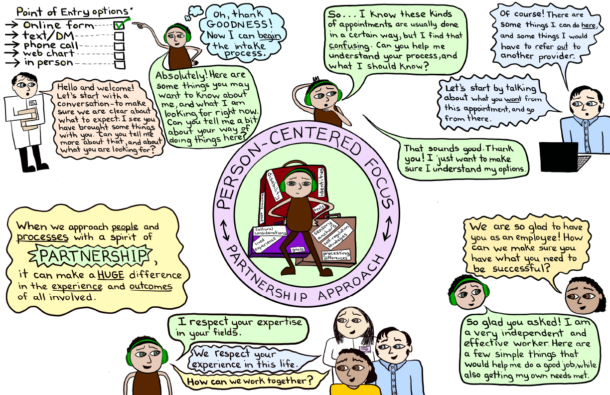 What a person centered partnership approach looks like, with multiple people in a person's life providing a person-centered approach.